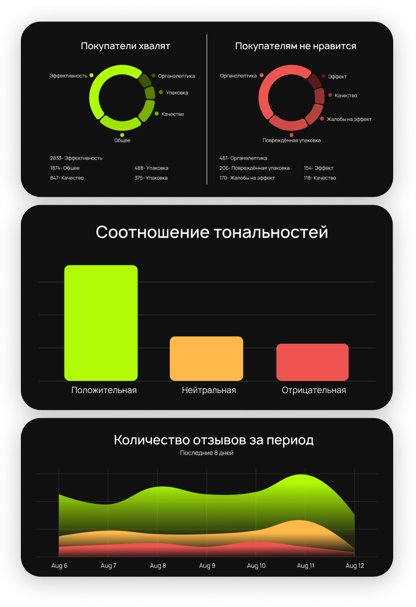 Дашборды и метрики